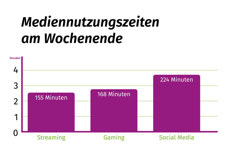 Die Mediennutzungszeiten am Wochenende betragen 155 Minuten für Streaming, 168 Minuten für Gaming und 224 Minuten für Social Media.