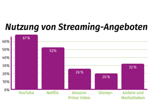 Das Balkendiagramm zeigt, dass 67 Prozent der Jugendlichen regelmäßig YouTube nutzen, 52 Prozent Netflix und 26 Prozent Amazon Prime Video. Disney Plus nutzen 20 Prozent relegmäßig und 32 Prozent schauen regelmäßig über andere Streaming-Anbieter oder Mediatheken.
