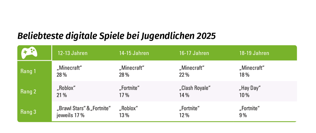 Die Tabelle zeigt die beliebtesten digitalen Spiele bei Jugendlichen 2025. Bei den 12-13-Jährigen ist „Minecraft“ auf Platz 1 (28 %), gefolgt von „Roblox“ (21 %) und „Brawl Stars“ sowie „Fortnite“ mit jeweils 17 %. Bei den 14-15-Jährigen liegt „Minecraft“ ebenfalls mit 28 % vorne. Es folgen „Fortnite“ (17 %) und „Roblox“ (13 %). Bei den 16-17-Jährigen ist „Minecraft“ mit 22 % am beliebtesten, es folgen „Clash Royale“ (14 %) und „Fortnite“ (12 %). Jugendliche von 18 bis 19 Jahren spielen ebenfalls am liebsten „Minecraft“ (18 %). Danach folgen „Hay Day“ (10 %) und „Fortnite“ (9 %).