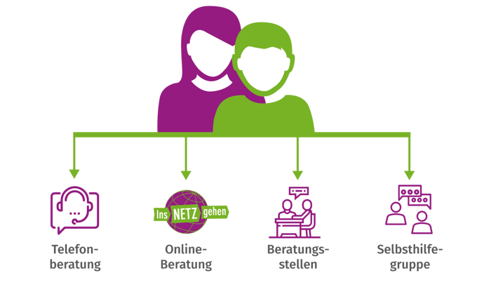 Die Grafik zeigt die verschiedenen Angebote, wenn du Hilfe suchst: Telefonberatung, Online-Beratung von Ins Netz gehen, Beratungsstellen und Selbsthilfegruppen.