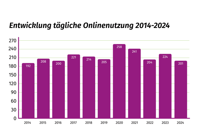 Das Balkendiagramm zeigt die Entwicklung der täglichen Onlinenutzung von Jugendlichen von 2014 bis 2024. Verbrachten Jugendliche im Jahr 2014 durchschnittlich 192 Minuten online, stieg diese Zeit in den folgenden Jahren an, auf 208 Minuten (2015). Im Jahr 2016 gab es einen leichten Rückgang auf durchschnittlich 200 Minuten, während im Jahr 2017 einen Anstieg auf 221 Minuten, also mehr als 3,5 Stunden, stattfand. 214 Minuten betrug die Onlinezeit 2018 und 205 Minuten 2019, während sie im Jahr 2020 einen historischen Höchststand von 258 Minuten (mehr als 4 Stunden) erreichte. In den Jahren 2021 und 2022 sank die Nutzungszeit wieder auf 241 Minuten bzw. 204 Minuten, stieg 2023 wieder auf durchschnittlich 224 Minuten und sank 2024 auf 201 Minuten.