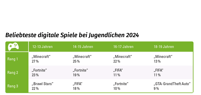 Die Tabelle gibt einen Überblick über die Spiele, die Jugendliche 2024 am liebsten gespielt haben. Bei allen Altersgruppen belegt Minecraft den Spitzenplatz. Bei den 16- bis 19-jährigen belegt FIFA den zweiten Platz. Bei der Altersgruppe 12-17 Jahre das Spiel Fortnite. Neu bei den 12- bis 13-jährigen ist auf Platz 3 das Spiel Brawl Stars, bei den 14- bis 15-jährigen ist es FIFA bei den 16- bis 17-jährigen Fortnite und bei den 18- bis 19-jährigen ist es Grand Theft Auto. 