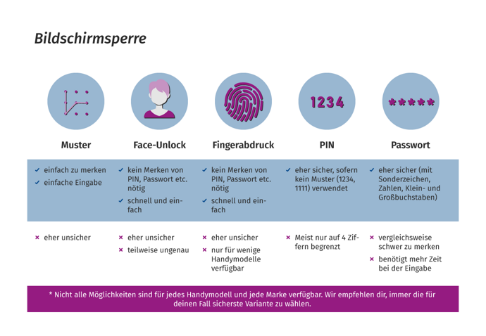 Die Übersichtsgrafik vergleicht die unterschiedlichen Möglichkeiten der Bildschirmsperre. Der Handybildschirm kann auf unterschiedliche Art gesperrt und so vor fremden Zugriffen geschützt werden. Während Muster, Face-Unlock oder Fingerabdruck ein schnelles und einfaches Entsperren ermöglichen, bieten sie auch weniger Sicherheit. PIN-Codes und Passwörter sind eher sicher, sofern komplizierte Zahlen- oder Buchstabenfolgen gewählt werden. Dafür sind sie auch schwerer zu merken. Da nicht alle Handys dieselben Bildschirmsperren anbieten, ist es ratsam, immer die sicherste Variante für dein jeweiliges Modell zu benutzen. 