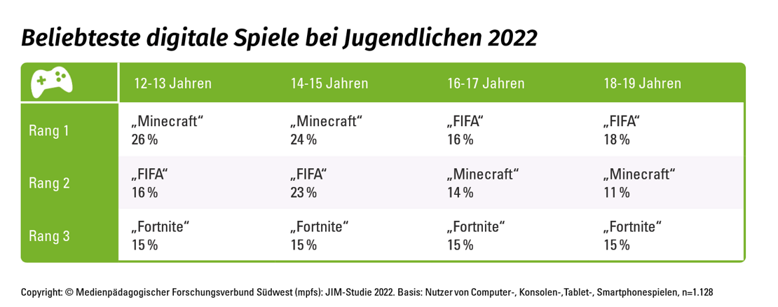 Grafik beliebteste Spiele JIM 2022 Tabelle zu den beliebtesten Spielen 2022