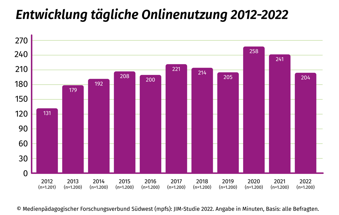 Onlinezeit Jugendliche JIM 2022 Balkendiagramm tägliche Onlinenutzungszeiten Jugendliche 2012-2022