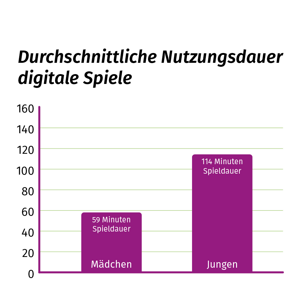 Das Balkendiagramm zeigt die durchschnittliche Nutzungsdauer digitaler Spiele bei Jugendlichen 2025. Mädchen verbringen im Schnitt 59 Minuten pro Tag mit digitalen Spielen. Bei den Jungen sind es 114 Minuten täglich.