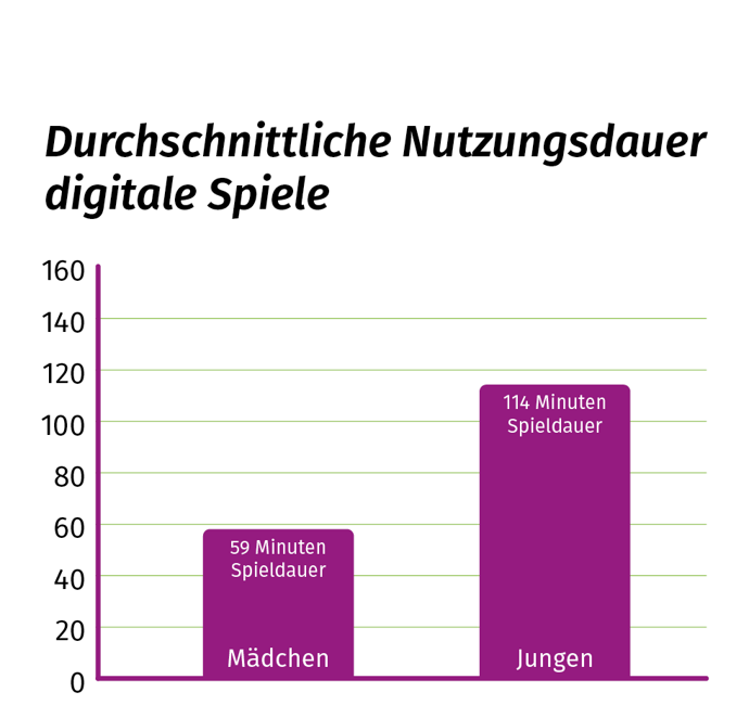 Das Balkendiagramm zeigt die durchschnittliche Nutzungsdauer digitaler Spiele bei Jugendlichen 2025. Mädchen verbringen im Schnitt 59 Minuten pro Tag mit digitalen Spielen. Bei den Jungen sind es 114 Minuten täglich.