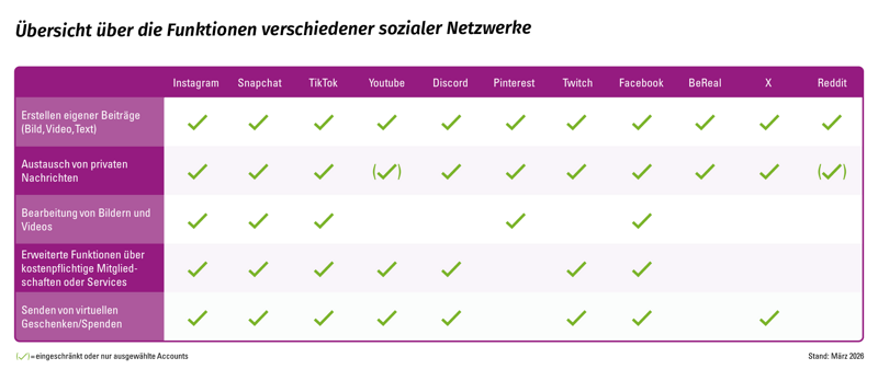 Tabelle zeigt....