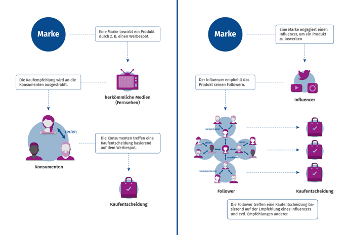 Flowchart zeigt, wie Influencer-Werbung im Unterschied zu herkömmlicher Fernsehwerbung funktioniert: Ein Werbespot im Fernsehen erreicht einzelne Konsument:innen, die sich dann über die Werbung austauschen. Die Kaufentscheidung basiert dann auf dem Werbespot. Bei Influencer-Werbung schließen Marken mit Influencer:innen Verträge ab, um ihre Produkte zu präsentieren und zu bewerben. Die Empfehlung der Influencerin bzw. des Influencers wird an alle Follower:innen weitergegeben und verbreitet sich so bei den Nutzer:innen weiter. Viele Leute teilen die Influencer-Werbung, kommentieren, markieren andere Personen oder werden zu Gewinnspielen eingeladen. Durch die vielen Interaktionen und Empfehlungen ist die Chance höher, dass insgesamt mehr Menschen eine Kaufentscheidung treffen.