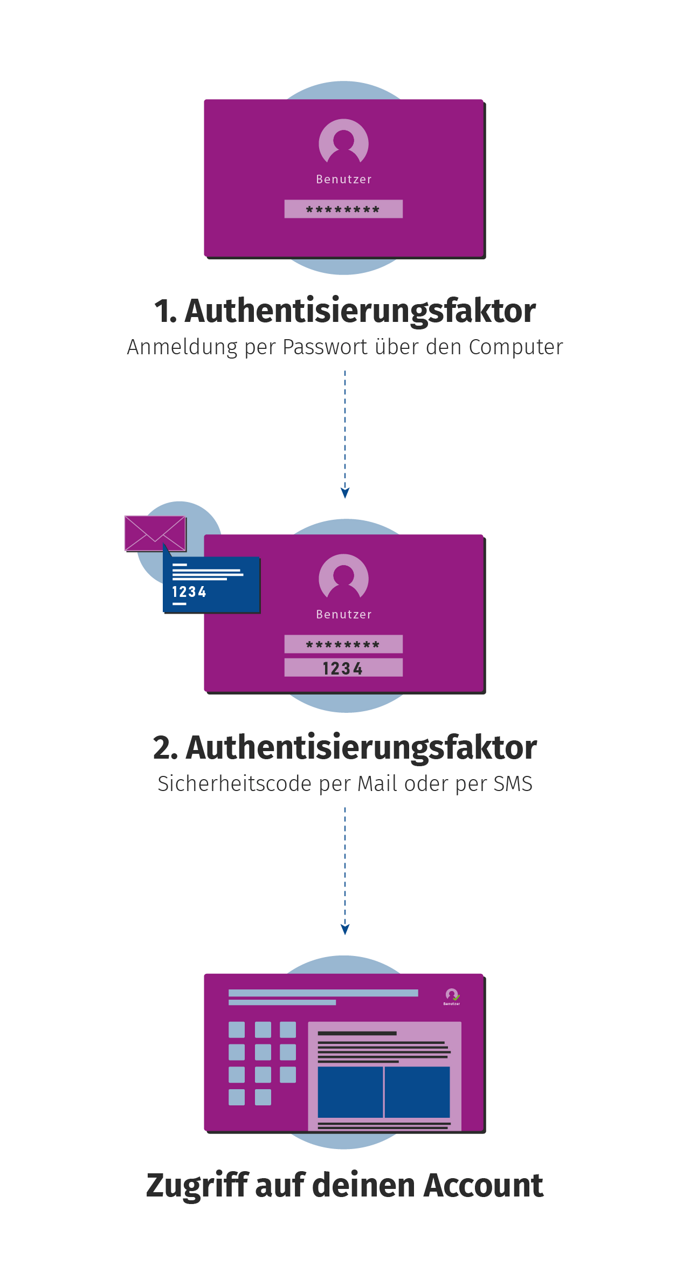 Das Flowchart verdeutlich den Ablauf einer Zwei-Faktor-Authentisierung eines Accounts. Zuerst meldet sich der Benutzende mit einem Passwort am Computer an. Anschließend erhält man einen Sicherheitscode per E-Mail oder SMS, den man eingeben muss, um Zugriff auf sein Konto zu erhalten.