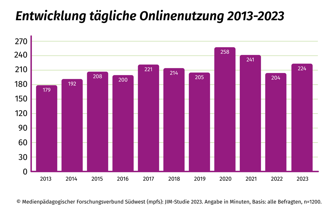 Diagramm JIM-Studie 2023: Onlinezeiten