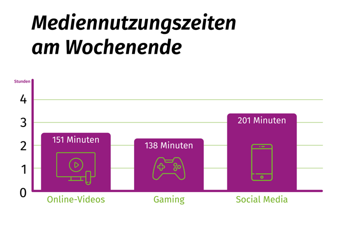 Das Diagramm zeigt die Mediennutzungszeiten von Jugendlichen in Minuten pro Tag am Wochenende. 