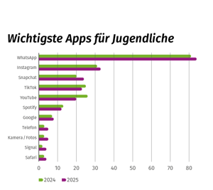 Das Balkendiagramm zeigt die beliebtesten Apps von Jugendlichen im Jahr 2024 und 2025. Am beliebtesten ist WhatsApp (2024: 81%, 2025: 84 %). Es folgen Instagram, Snapchat, TikTok, YouTube, Spotify und Google.
