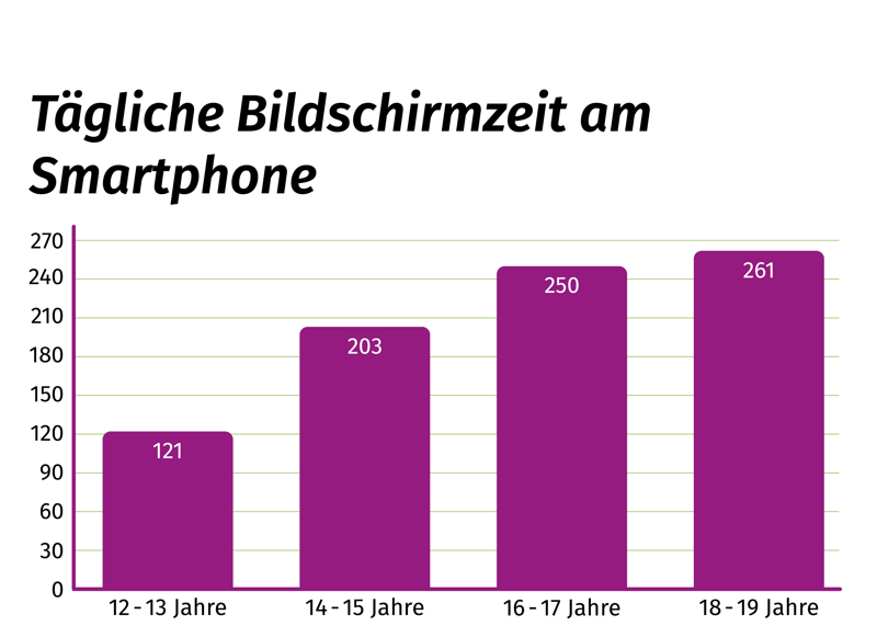 Das Balkendiagramm zeigt die durchschnittliche Bildschirmzeit von Jugendlichen, die diese 2023 trackten. 12- bis 13-Jährige verbringen 121 Minuten am Smartphone, 14- bis 15-Jährige 203 Minuten, 16- bis 17-Jährige 250 Minuten und 18- bis 19-Jährige 261 Minuten.