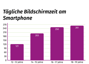 Das Balkendiagramm zeigt die durchschnittliche Bildschirmzeit von Jugendlichen, die diese 2023 trackten. 12- bis 13-Jährige verbringen 121 Minuten am Smartphone, 14- bis 15-Jährige 203 Minuten, 16- bis 17-Jährige 250 Minuten und 18- bis 19-Jährige 261 Minuten.