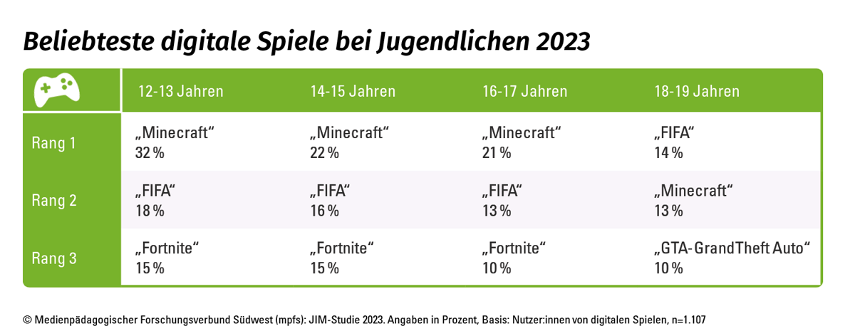 Tabelle JIM-Studie 2023: Beliebteste digitale Spiele