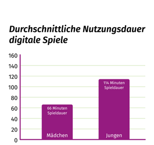 <p>Sicherlich hast du in der Aufzählung auch einige Genres oder Spiele wiedererkannt, die du selbst spielst. Vielleicht hast du auch schon einmal selbst bemerkt, dass du mit einem Game einfach nicht aufhören konntest. Spiele-Hersteller wollen natürlich, dass <strong>du lange Freude an einem Videospiel</strong> hast. Dazu setzen sie in ihren Spielen <a href="t3://page?uid=89" target="_blank" title="Öffnet einen internen Link in einem neuen Browserfenster.">Elemente</a>&nbsp;ein, die nicht immer nur positive Auswirkungen haben.</p>  <p>Durch ihre Features haben <strong>Online-Multiplayer-Spiele</strong> mitunter das größte Potenzial, dich nicht mehr loslassen zu wollen. Das <strong>Teamplay und der damit verbundene "Gruppenzwang"</strong>&nbsp;können schnell dazu führen, dass man immer wieder und immer mehr spielen möchte, um sich gegen andere zu beweisen oder für das eigene Team da zu sein.</p>  <p>Auch das <strong>Looten</strong> (dt. "Beute sammeln") in Rollenspielen oder Adventure-Games kann gefährlich werden. Den Charakter durch gesammelte Items weiterzuentwickeln und stärker zu machen, lässt dich schnell die Zeit vergessen. Mit dem begehrten Loot locken allerdings auch andere Genres. So zum Beispiel auch <strong>Shooter oder MMOGs</strong>.</p>  <p>Generell aber macht kein Spiel oder Spielegenre von Grund auf abhängig. Jedes Spiel ist anders aufgebaut, auch wenn es einem bekannten Genre angehört. Außerdem hängt es immer davon ab, wie <strong>du individuell auf die oben genannten Mechanismen der einzelnen Genres reagierst</strong> und welche <strong>Erfahrung du vielleicht schon mit Videospielen</strong> gesammelt hast.</p>  <p>Wie du selbst dein <strong>eigenes Verhalten in Bezug auf Videospiele hinterfragen</strong> kannst, erfährst du hier: "<a href="t3://page?uid=84" target="_blank" title="Öffnet einen internen Link in einem neuen Browserfenster.">Wann werden Computer und Internet zum Problem</a>".</p>
