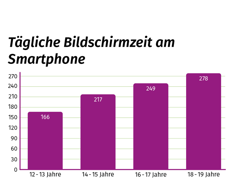 Das Balkendiagramm zeigt die durchschnittliche Bildschirmzeit am Smartphone von Jugendlichen, die diese 2025 trackten. 12- bis 13-Jährige verbringen 166 Minuten am Smartphone, 14- bis 15-Jährige 217 Minuten, 16- bis 17-Jährige 249 Minuten und 18- bis 19-Jährige 278 Minuten.
